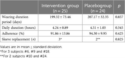 Safety and adherence of pressure garment therapy in children with upper limb unilateral cerebral palsy. Results from a randomized clinical trial ancillary analysis